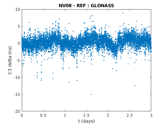 NVS GLONASS time-transfer